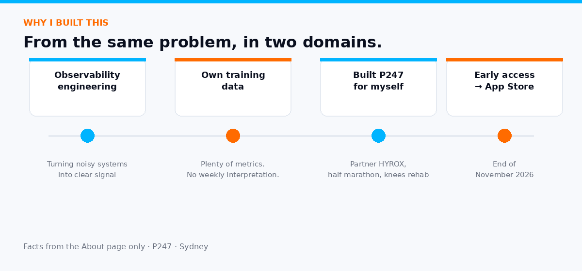 Timeline of why Myles built P247: observability engineering, own training data, building P247, early access to App Store end of November 2026