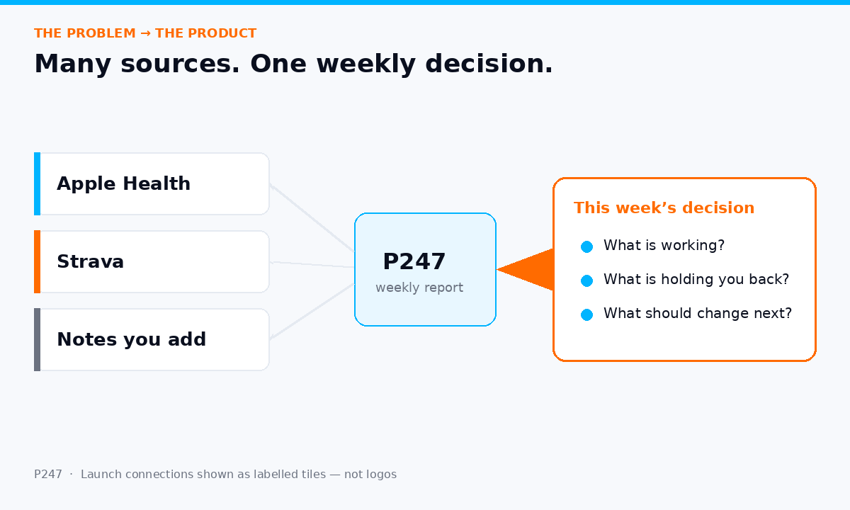 Apple Health, Strava and notes you add feed one P247 weekly report: what is working, what is holding you back, what should change next