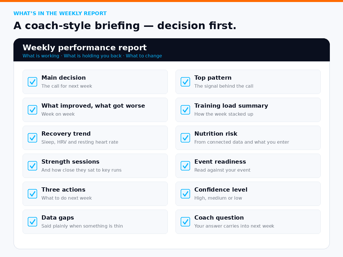 Light checklist mock of the weekly performance report sections: main decision, top pattern, what improved and what got worse, training load, recovery trend, nutrition risk, strength sessions, event readiness, three actions, confidence level, data gaps and coach question