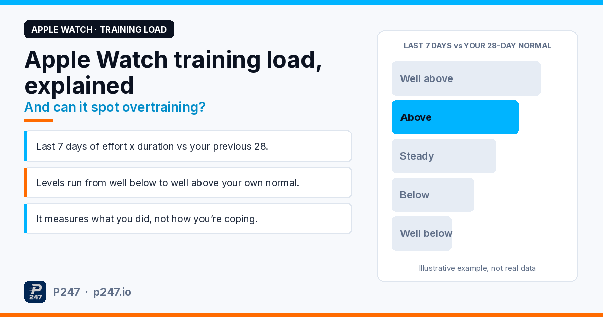 Apple Watch training load explained. It compares your last 7 days of workout effort and duration with the previous 28 days, on a scale from well below to well above. It measures what you did, not how your body is coping