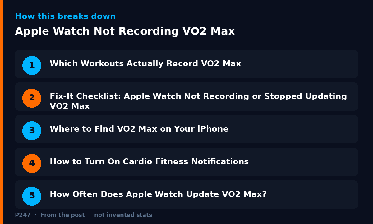 Diagram illustrating key points from: Apple Watch Not Recording VO2 Max? Why It Stopped Updating and How to Fix It