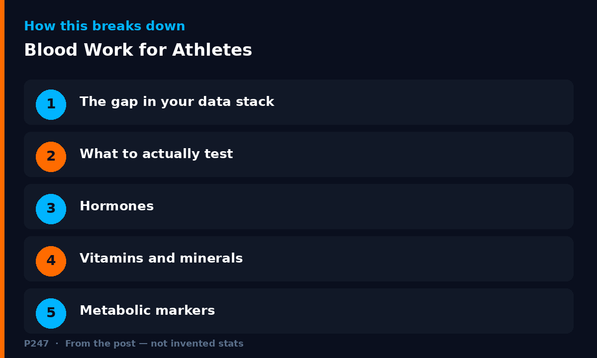 Diagram illustrating key points from: Blood Work for Athletes: What to Test, How to Read It, and Why Your Wearable Can't Tell You This
