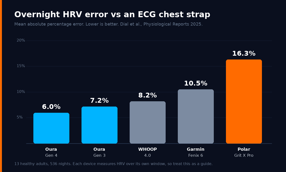 Bar chart of average percentage error in overnight HRV against an ECG reference in Dial et al. 2025: Oura Gen 4 about 6.0%, Oura Gen 3 about 7.2%, WHOOP 4.0 about 8.2%, Garmin Fenix 6 about 10.5%, Polar Grit X Pro about 16.3%