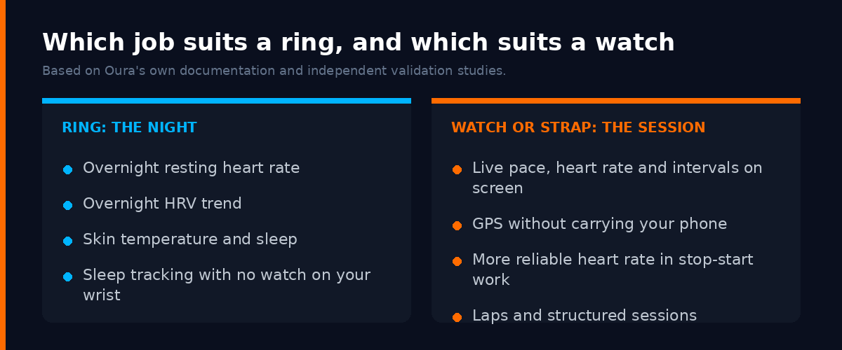 Comparison of which jobs suit a ring and which suit a watch: overnight resting heart rate, HRV and temperature trend suit the ring; live pace, heart rate and intervals during a session, GPS without your phone and reliable heart rate in stop-start work suit a watch or chest strap