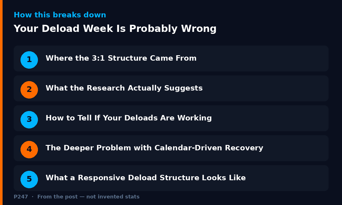 Diagram illustrating key points from: Your Deload Week Is Probably Wrong