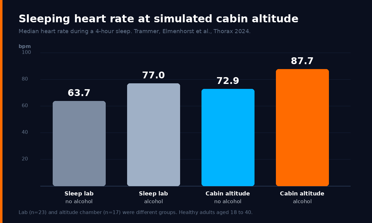 Bar chart of median heart rate during sleep in the 2024 Thorax study: 63.7 bpm in the sleep lab without alcohol, 77.0 bpm with alcohol, 72.9 bpm at simulated cabin altitude without alcohol and 87.7 bpm at cabin altitude with alcohol