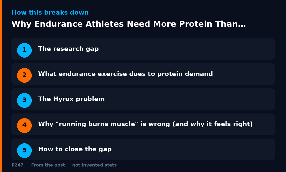 Diagram illustrating key points from: Why Endurance Athletes Need More Protein Than They Think