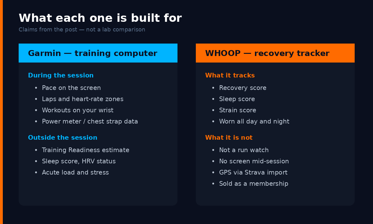 Side-by-side comparison of what Garmin is built for during and outside a session, versus what WHOOP tracks and what it is not