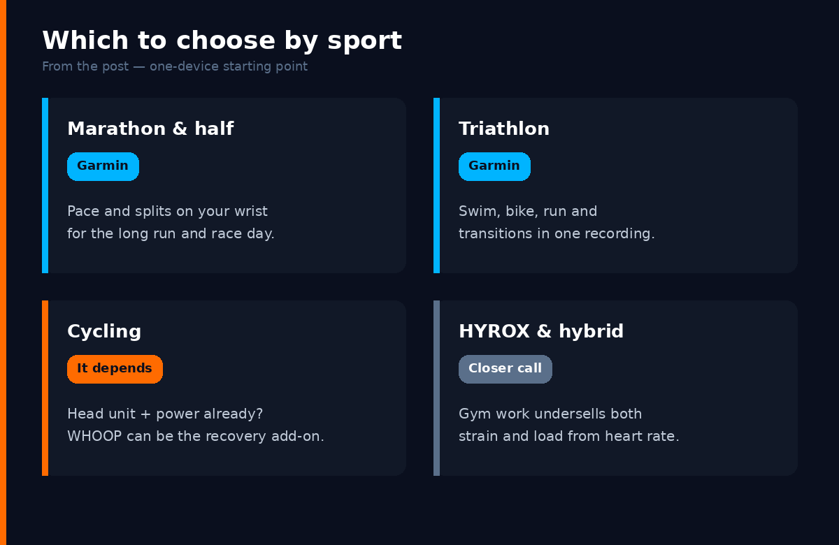 Which wearable to choose by sport: Garmin for marathon and triathlon, it depends for cycling, closer call for HYROX and hybrid