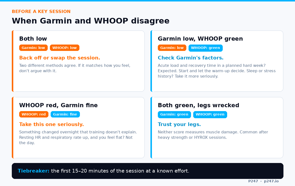Decision grid for a hard day: both low means back off; Garmin low and WHOOP green means check Garmin's factors and let the warm-up decide; WHOOP red and Garmin fine means take it seriously and check resting heart rate and respiratory rate; both green with wrecked legs means trust your legs