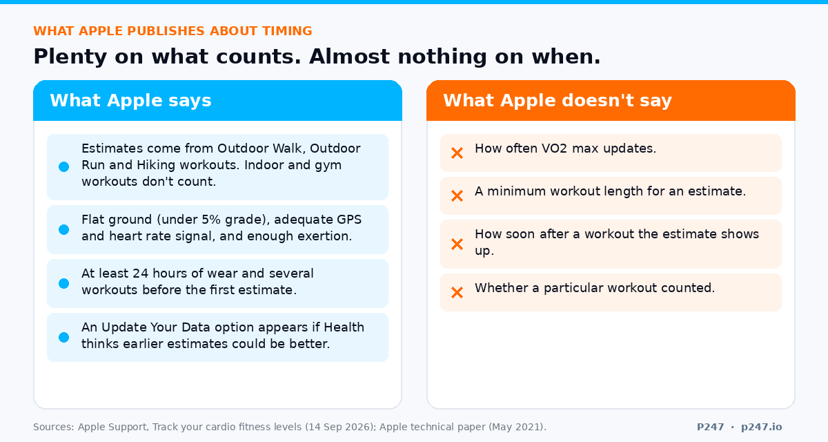 Two columns. What Apple says: estimates come from outdoor walk, run and hike workouts in the Workout app; flat ground, good GPS and heart rate signal, enough exertion; at least 24 hours of wear and several workouts before the first estimate; an Update Your Data button appears if Health thinks earlier estimates could be improved. What Apple doesn't say: how often it updates, a minimum workout length, how soon after a workout the estimate shows up, or whether a given workout counted