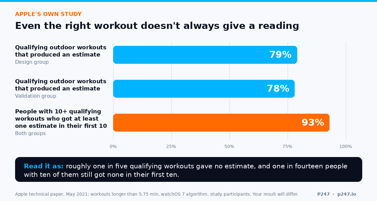 Bar chart of Apple's published availability figures: 79 percent of qualifying outdoor workouts in the design group and 78 percent in the validation group produced a VO2 max estimate, and 93 percent of participants with at least 10 such workouts received at least one estimate in their first 10