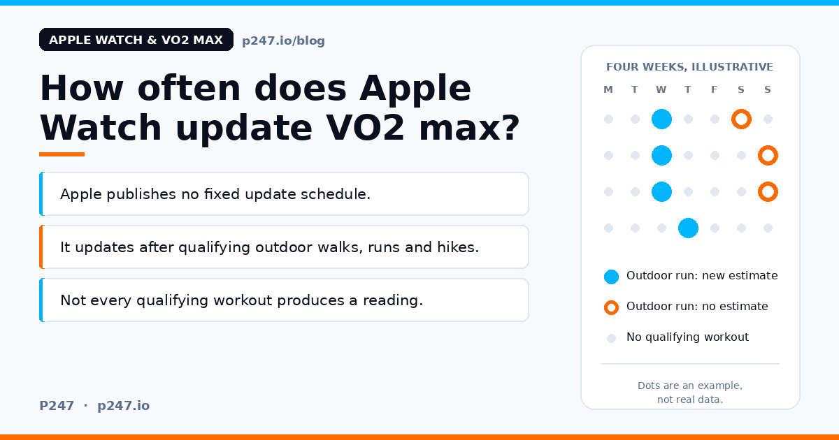 How often does Apple Watch update VO2 max? Apple publishes no schedule. It updates after qualifying outdoor walks, runs and hikes, and not every one produces a reading