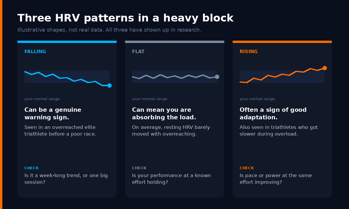 Three HRV patterns during heavy training: a falling trend, a flat trend and a rising trend, each showing what it can mean and why it is ambiguous on its own