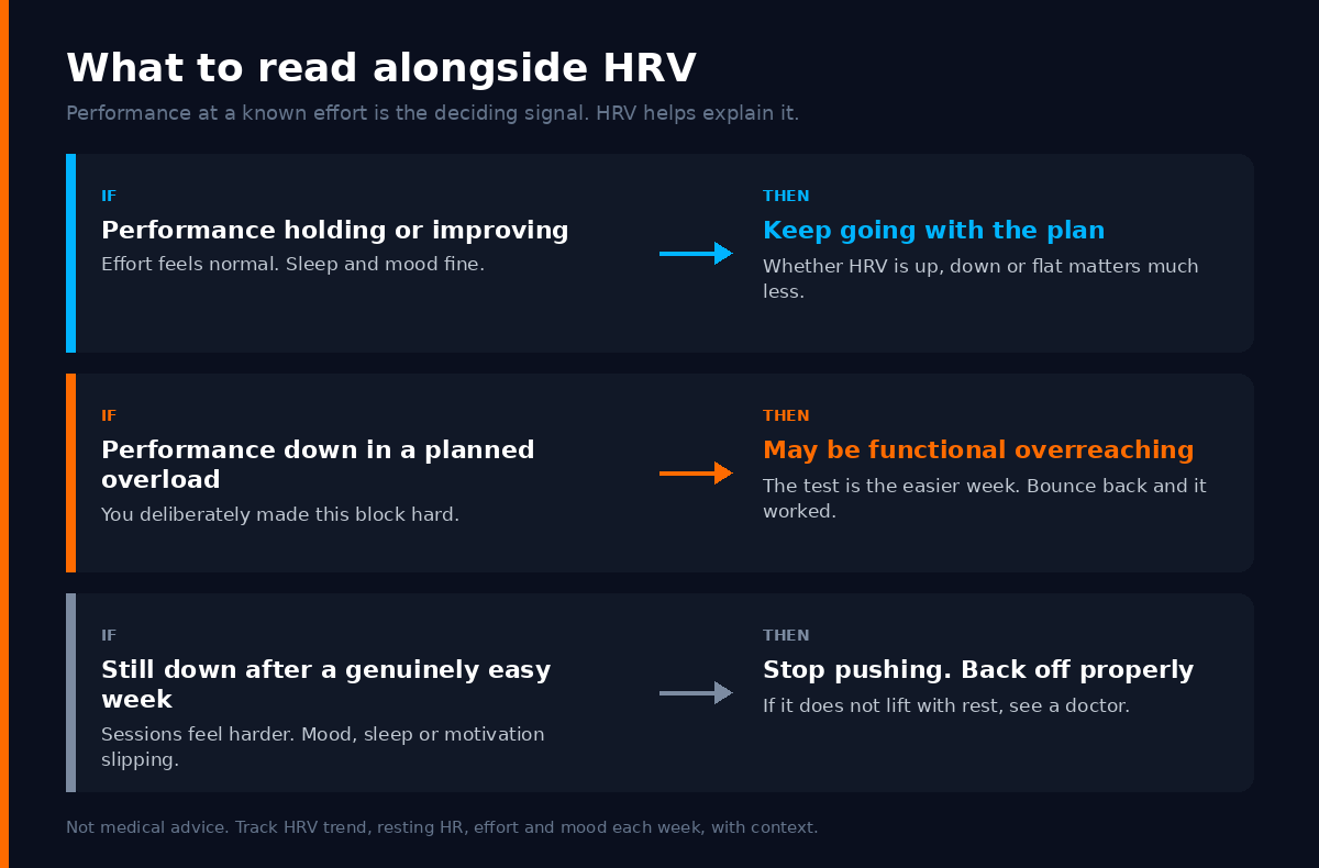 How to read HRV alongside performance, effort and mood: performance holding means stay the course, performance dropping in a planned overload is expected, performance still down after an easy week with low mood means back off and see a doctor