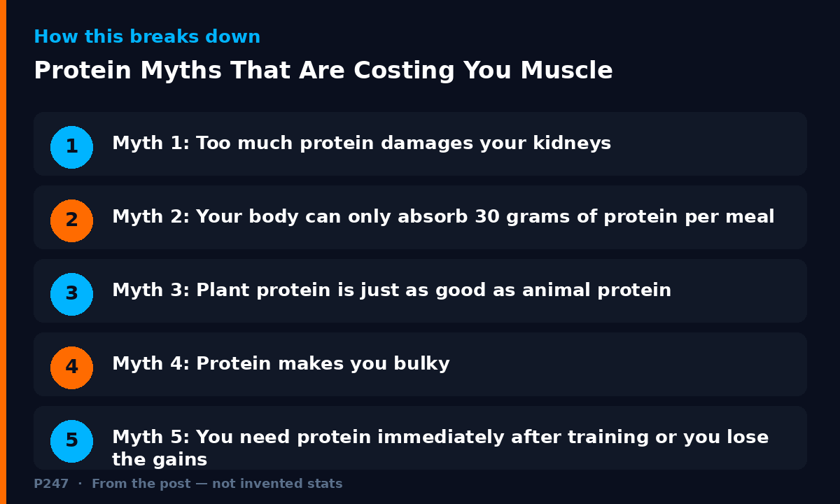 Diagram illustrating key points from: Protein Myths That Are Costing You Muscle