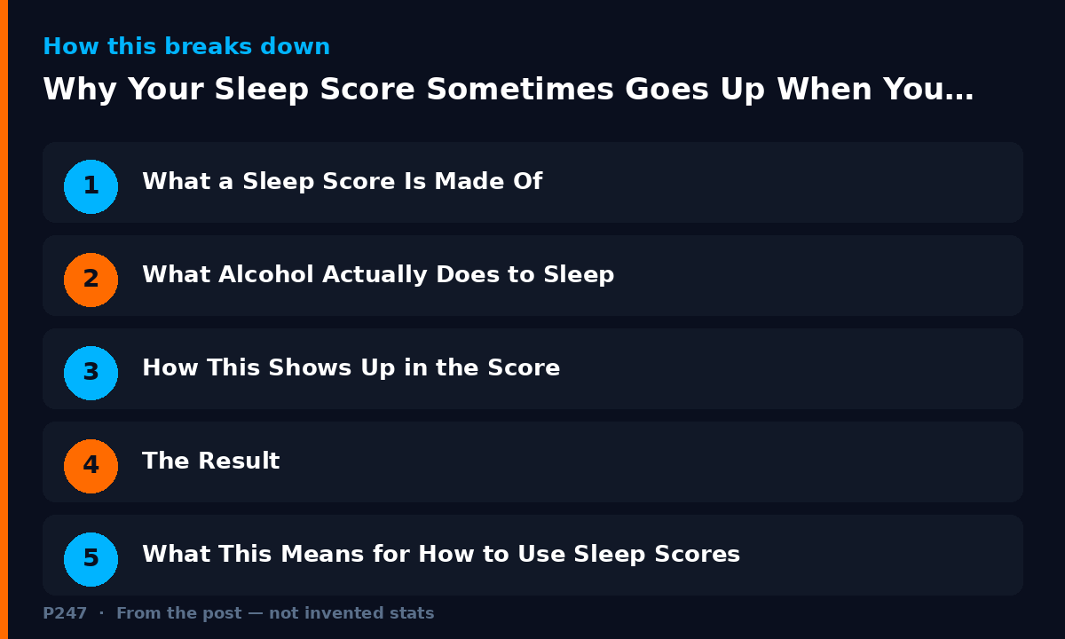 Diagram illustrating key points from: Why Your Sleep Score Sometimes Goes Up When You Drink