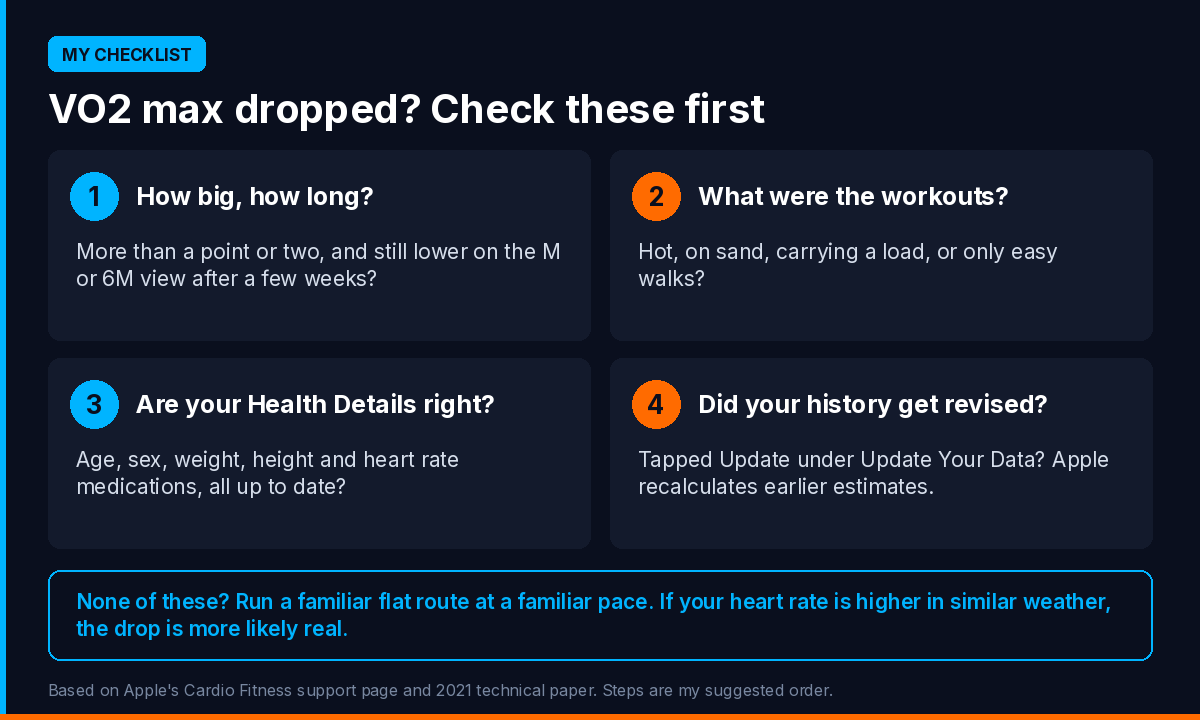 A four step check for a falling Apple Watch VO2 max. One: is it bigger than a point or two and has it held for weeks on the M or 6M view? Two: were the recent qualifying workouts hot, on sand, carrying weight, or only easy walks? Three: are age, sex, weight, height and medications correct in Health Details? Four: did you recently tap Update Your Data? If none of these explain it, check heart rate at a familiar pace on a familiar flat route